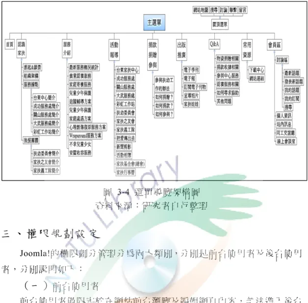 圖 3-4 選單導覽架構圖 資料來源：研究者自行整理 三、權限規劃設定 Joomla!的權限劃分管理分為兩大類別，分別是前台使用者及後台使用 者，分別說明如下： （一） 前台使用者 前台使用者僅限定於在網站前台瀏覽及編輯網頁內容，無法進入後台 管理區，共有其五種身分：一般訪客、註冊會員、作者、編輯人員、發佈 者，權限區分如表 3-1 所示 表 3-1 Joomla!前台使用者權限 身分 存取權限 一般訪客 (Public) Public 預設是網站一般訪客的使用者群組，僅有瀏覽前台網頁資料的權限。 註冊會員
