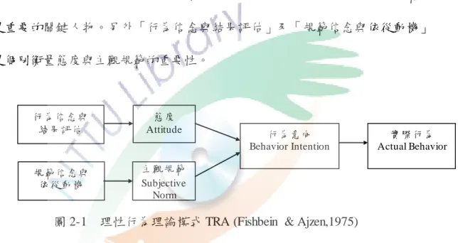 圖 2-1  理性行為理論模式 TRA  (Fishbein  &amp; Ajzen,1975) 