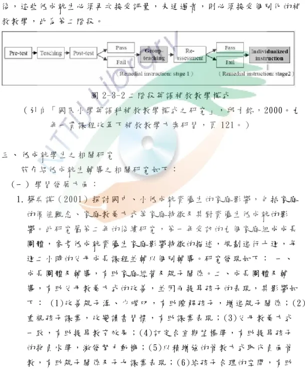 圖 2-3-1 五 階 段 補 救 教學 模 式   （ 引 自「 補 救 教學 之 設 計 與 實 施 」， 黃 淑 苓， 1999。 學 習 落 後 學 生 的 補救 教 學 與輔 導 研 討 會手 冊 ，頁 56。 ）   而 邱 才 銘 （ 2000） 則 對 英 語 補 救教 學 提 出 了兩 階 段 的補 救 教 學 模式 ， 如 圖 2-3-2。未 通 過 後 測 的 學 生， 必 須 額 外接 受 一 個由  5 至  10 位 低 成 就 生 所 組 成的 小 組 教 學， 此 為 第一 