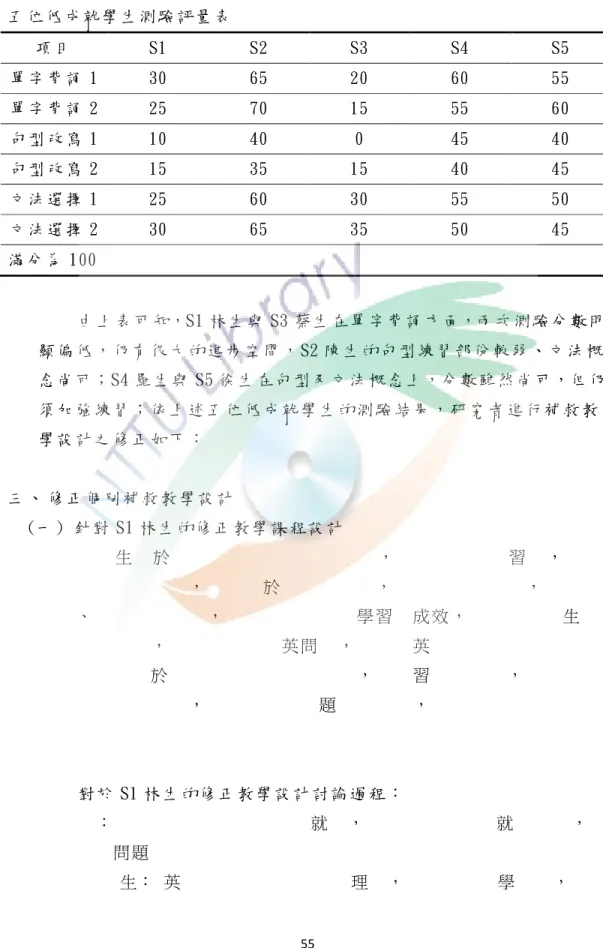 表 4-2-1  五 位 低 成 就學 生 測 驗 評量 表   項目   S1  S2  S3  S4  S5  單字 背 誦 1  30  65  20  60  55  單字 背 誦 2  25  70  15  55  60  句型 改 寫 1  10  40  0  45  40  句型 改 寫 2  15  35  15  40  45  文法 選 擇 1  25  60  30  55  50  文法 選 擇 2  30  65  35  50  45  滿 分 為 100  由上 表 可 知