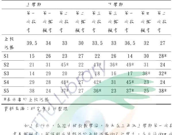 表 4-3-1  低 成 就 學 生補 救 教 學 前後 學 習 成效 統 計 表   上學 期   下 學 期   第一 次段 考   第一次模 擬考   第二次段考   第 二次 模 擬 考   第 三次 段考   第 三次 模 擬 考   第一次段考   第四次模 擬考   第二次段考   全 校   低 標   39.5  34  33  30  33.5  33  36.5  32  27  S1  15  26  23  27  22  26  14  30  28*  S2  21  31  