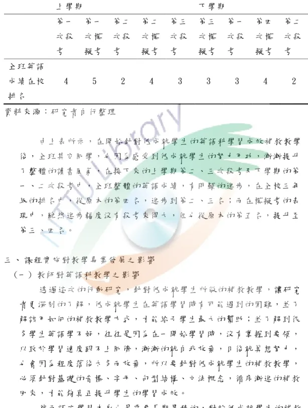 表 4-3-2  全 班 英 語 科成 績 統 計 表   上學 期   下學 期   第一 次段 考   第一次模 擬考   第二次段考   第 二次 模 擬 考   第 三次 段考   第三次模 擬考   第一次段考   第四次模 擬考   第二次段考   全班 英 語 成績 在 校 排名   4  5  2  4  3  3  3  4  2  資 料 來 源 ：研 究 者 自 行整 理   由上 表 所 示 ， 在 開 始 針對 低 成 就 學 生 的 英 語科 學 習 成 效 補 救 教 學 後，