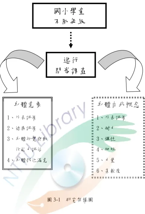 圖 3-1  研究架構圖  根據研究目的與文獻探討結果將本研究架構之變項方面分為自變項與依變 項，自變項包括：性別、年級、班級；依變項為身體意象及身體自我概念問卷內 容，經由依變項的問卷填答情形，來了解臺南市N國小學童身體意象及身體自我 概念之現況，以及比較不同性別、年級、班別學童之身體意象與身體自我概念之 差異情形。  身體自我概念 1、外表評價 2、耐力 3、彈性 4、肥胖 5、力量 6、柔軟度 身體意象 1、外表評價 2、健康評價 3、身體知覺與動作能力評估 4、身體部位滿意國小學童 不同年級進行 問