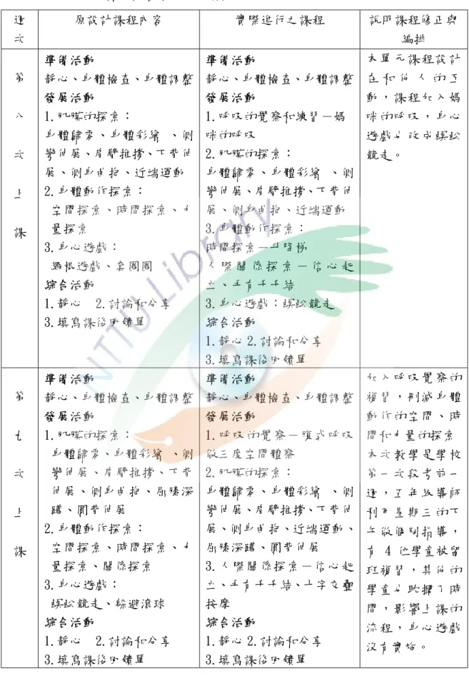 表 5-1-3 第三單元課程內容修正前後對照表  週  次  原設計課程內容  實際進行之課程  說明課程修正與編排  第  八  次  上  課  準備活動  靜心、身體檢查、身體調整發展活動  1.肌膜的探索： 身體歸零、身體彩繪 、側彎伸展、肩臂推撐、下背伸展、側身曲抱、近端運動 2.身體動作探索： 空間探索、時間探索、力量探索  3.身心遊戲：  繩棍遊戲、套圈圈  綜合活動  1.靜心  2.討論和分享  3.填寫課後回饋單  準備活動  靜心、身體檢查、身體調整發展活動  1.呼吸的覺察和練習－