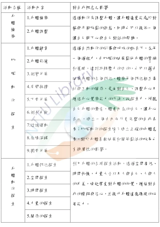 表 3-6-2  身心覺察能力活動內容  活動名稱  活動內容  對自我概念之影響  1.身體檢察 身  體  檢  察  2.身體調整  透過動作來調整身體，讓身體儘量能處於對稱與平衡放鬆的狀態，同時也可以提供一個 讓自己靜下心與自己對話的契機。  1.身體歸零  2.身體彩繪  3.側彎伸展  4.肩臂推撐  5.下背伸展  6.側身曲抱  7.近端運動  8.屈膝深蹲 肌 膜 動 作 探 索  9.圓背伸展  透過自然動作的引導與呼吸的配合下，在每一個過程中，由肌膜的延展鬆弛身體的緊繃和僵硬，達到紓解