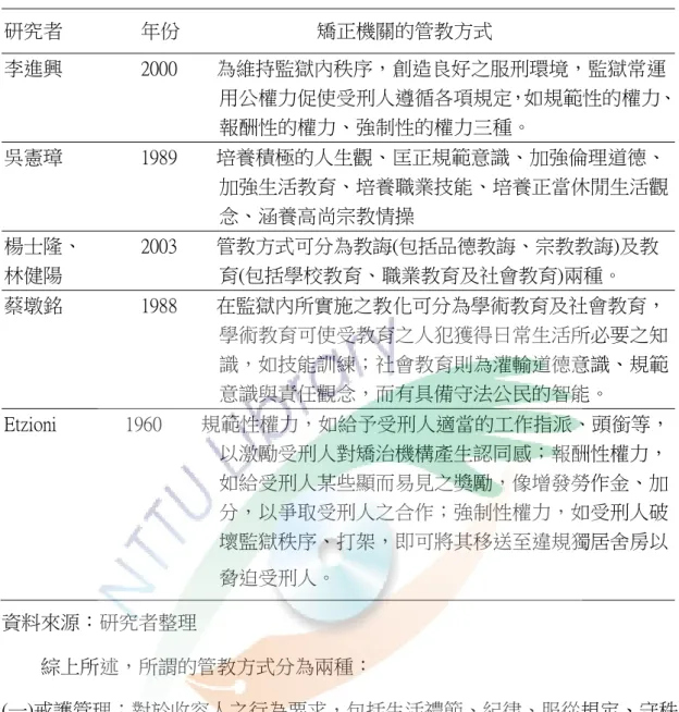 表 2-4  國內學者對矯正機關的管教方式彙整表  研究者                年份                            矯正機關的管教方式  李進興                2000        為維持監獄內秩序，創造良好之服刑環境，監獄常運                                              用公權力促使受刑人遵循各項規定，如規範性的權力、                                              