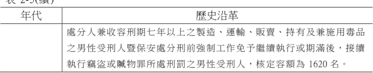 表 2-5(續 )  年代  歷史沿革  處 分 人 兼收 容 刑期 七 年以 上 之製 造 、運 輸 、販 賣、 持 有 及兼 施 用毒 品 之 男 性 受刑 人 暨保 安 處分 刑 前強 制 工作 免 予繼 續執 行 或 期滿 後 ，接 續 執 行 竊 盜或 贓 物罪 所 處刑 罰 之男 性 受刑 人 ，核 定容 額 為 1620 名 。  資料來源：研究者整理          泰源技能訓練所歷經多次的改名、轉變，從警總時期的國防部泰源感訓監獄 一直到現在的法務部矯正署泰源技能訓練所，變的不只是名稱，