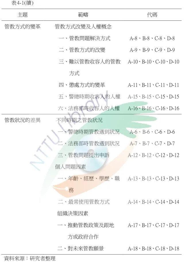 表 4-1(續 )  主題  範疇  代碼  管教方式的變革  管教方式改變及人權概念            一、管教問題解決方式            二、管教方式的改變            三、難以管教收容人的管教                    方式          四、懲處方式的變革          五、警總時期收容人的人權          六、法務部時收容人的人權  A-8、B-8、C-8、D-8 A-9、B-9、C-9、D-9    A-10、B-10、C-10、D-10   A-