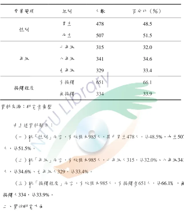 表  3-2    量表樣本基本分析表  由上述資料顯示：  （一）就「性別」而言，有效樣本985人，其中男生478人，佔48.5%，女生507 人，佔51.5%。  （二）就「年級」而言，有效樣本985人，七年級人315，佔32.0%、八年級341 人，佔34.6%、九年級人329，佔33.4%。  （三）就「接觸程度」而言，有效樣本985人，有接觸者651人，佔66.1﹪，無 接觸人334，佔33.9%。  二、質的研究方面  本研究在質的方面採取立意取樣的方式，研究者先與四名任教於台中地區、 臺東地區