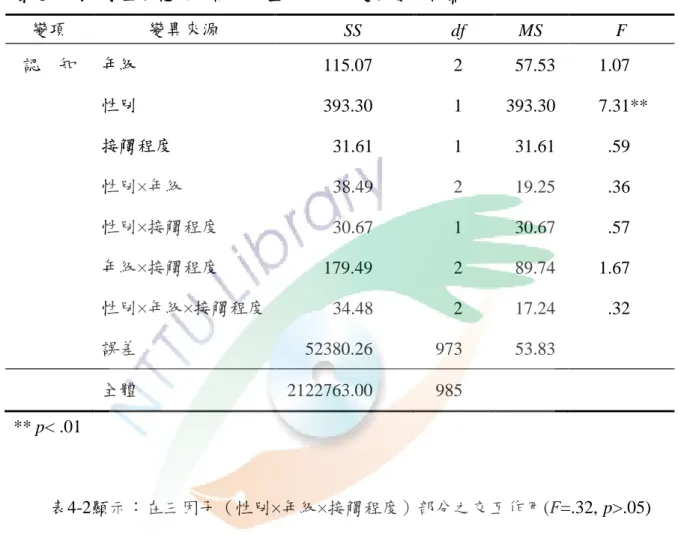 表 4-2 為受試者在「國民中學普通班學生對智能障礙同儕接納態度之量表」上 所得之態度在認知總分的變異數分析摘要表。  表  4-2  普通班國中學生在態度之認知分量表得分的變異數分析摘要表  變項  變異來源    SS    df  MS  F  認    知  年級  115.07    2  57.53  1.07  性別  393.30    1  393.30  7.31**  接觸程度      31.61    1  31.61  .59  性別×年級      38.49    2  19