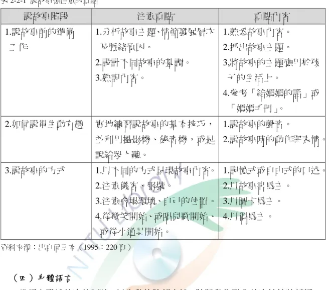 表 2-2-1  說故事應注意的重點  說故事階段  注意重點  重點內容  1.說故事前的準備  工作  1.分析故事主題、情節發展層次及脈絡原因。  2.設計不同故事的基調。  3.熟記內容。      1.熟悉故事內容。 2.抓出故事主題。  3.將故事的主題應用於孩子的生活上。  4.參考「給媽媽的話」或 「媽媽手冊」 。  2.如何說得生動有趣  實地練習說故事的基本技巧， 並利用攝影機、錄音機，或是 說給眾人聽。  1.說故事的聲音。    2.說故事時的動作與表情。 3.說故事的方式 1.以不