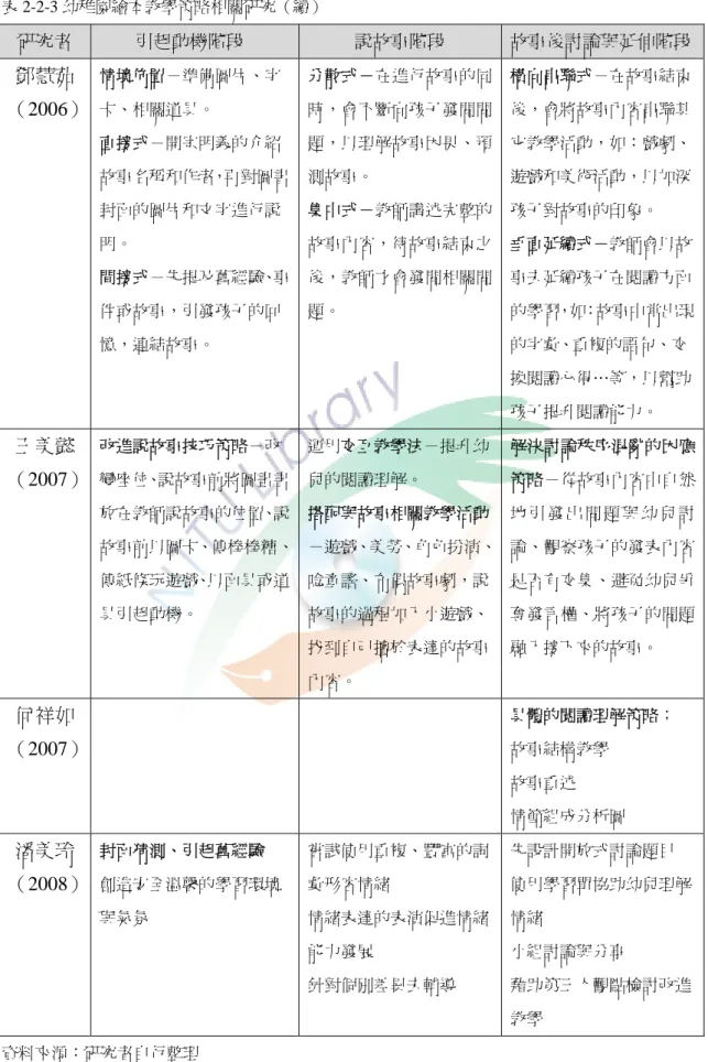 表 2-2-3 幼稚園繪本教學策略相關研究（續）  研究者  引起動機階段  說故事階段 故事後討論與延伸階段 鄧慧茹  （2006）  情境佈置－準備圖片、字卡、相關道具。  直接式－開宗明義的介紹 故事名稱和作者，再對圖書 封面的圖片和文字進行說 明。  間接式－先提及舊經驗、事 件或故事，引發孩子的回 憶，連結故事。  分散式－在進行故事的同時，會不斷向孩子發問問題，以理解故事因果、預測故事。 集中式－教師講述完整的故事內容，待故事結束之後，教師才會發問相關問題。  橫向串聯式－在故事結束後，會將故事
