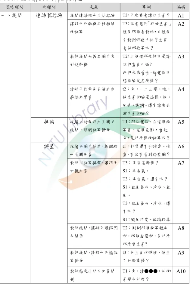 表 3-2-1 幼稚園教師繪本教學策略編碼類別  策略類別  次類別  定義  事例  編碼 一、提問  連結舊經驗  提問連結孩子生活經驗 T3：什麼事會讓你生氣？  A1  讓孩子比較與分析相關 的故事  T3：你會想到「我好生氣」裡面那個書教的，它裡面 有教到哪些方法？生氣 會做哪些事呢？  A2  教師提問加教具圖片來 引起動機  T2：上個禮拜老師不是請你們畫自己嗎?  我們先來看看，妳覺得他 這個臉是怎麼樣？  A3  請孩子到前面表演或示 範給同學看  t2：來，一二三變，喔， 她生氣的臉是這