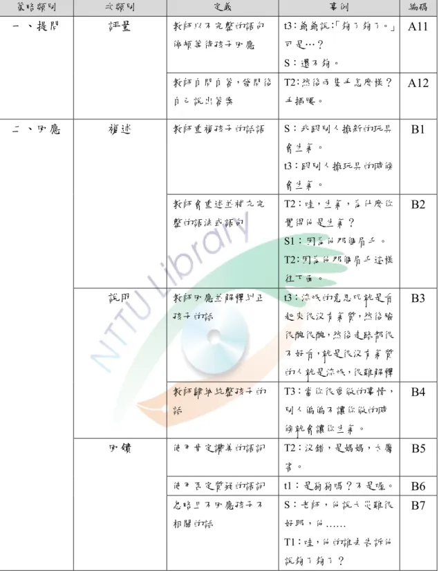 表 3-2-1 幼稚園教師繪本教學策略編碼類別（續）  策略類別  次類別  定義  事例  編碼 一、提問  評量  教師以不完整的語句 停頓等待孩子回應  t3：爺爺說： 「夠了夠了。」可是…？  S：還不夠。  A11 教師自問自答，發問後 自己說出答案  T2：然後兩隻手怎麼樣？手插腰。  A12 二、回應  複述  教師重複孩子的話語  S：我跟別人搶新的玩具  會生氣。  t3：跟別人搶玩具的時候 會生氣。  B1  教師會重述並補充完 整的語法或語句  T2：哇，生氣，為什麼你 覺得他是生氣？