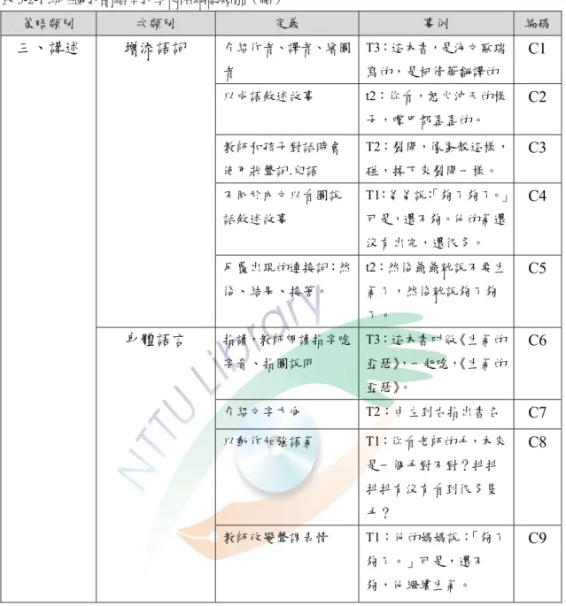 表 3-2-1 幼稚園教師繪本教學策略編碼類別（續）  策略類別  次類別  定義  事例  編碼 三、講述  增添語詞  介紹作者、譯者、繪圖 者 T3：這本書，是海文歐瑞寫的，是柯倩華翻譯的 C1  以成語敘述故事  t2：你看，怒火沖天的樣 子，嘴巴都歪歪的。  C2  教師和孩子對話時會 使用狀聲詞.兒語  T2：裂開，像蛋殼這樣，碰，掉下來裂開一樣。  C3  不同於內文以看圖說 話敘述故事  T1：爸爸說： 「夠了夠了。」可是，還不夠。他的氣還 沒有出完，還很多。  C4  反覆出現的連接詞：然