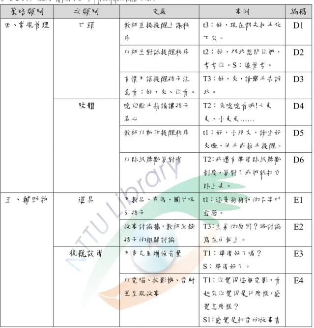 表 3-2-1 幼稚園教師繪本教學策略編碼類別（續）  策略類別  次類別  定義  事例  編碼 四、常規管理  口頭  教師直接提醒上課秩 序  t3：好，現在都先把手放下來。  D1  以師生對話提醒秩序  t2：好，那我想問你們， 考考你。S：儘管考。  D2  有慣用語提醒孩子注 意看：好，來、你看。 T3：好，來，請舉手告訴我。  D3  肢體  唸兒歌手指謠讓孩子 專心  T2：來唸唸看哦!大東東，小東東……  D4  教師以動作提醒秩序  t1：好，小朋友，請坐好 來囉，伸手或拍手提醒。 D