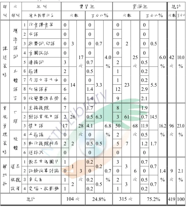 表 4-2-1  繪本教學策略在引起動機階段之次數與百分比（續）  類 別  次  類別  組  別  實習組  資深組  總計 繪本教學行為次數  百分比 % 次數  百分比 %   次數 百分比 講  述  策  略  增 添 語 詞  1   作者譯者等  0  3 17次 0 0.7 4.0% 0 2 25次 0 0.5  6.0 %  42 次  10.0%2  成語 0 0003  狀聲詞.兒語 0 0004  看圖說話 0 0005  連接詞 3 0.720.5 身  體  語  言  6  