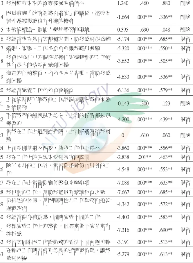 表 3-1（續）  13  我對於我未來的軍旅發展充滿信心  1.240  .460  .880  刪除 14  因為實施「政府組織再造案」的關係，造成本 署升遷緩慢或沒有升遷的機會  -1.664  .000***  .336**  刪除 15  本署能塑造一個使人樂於學習的環境  0.395  .690  .048  刪除 16  我經常夾在長官與部屬之間，使我感到很為難 -5.174  .000***  .685**  保留 17  婚姻、家庭、工作多重角色讓我難以兼顧  -5.320  .000**