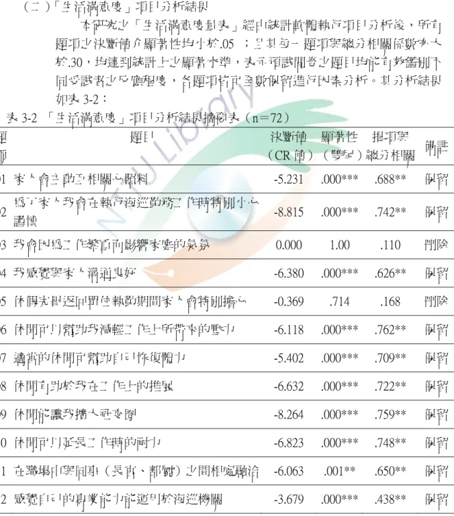 表 3-1（續）  34  我在工作時間與精力上的持續付出，讓我萌生 退伍的想法  -5.705  .000***  .562**  保留 35  工作上的一點小挫折，就會讓我感到不耐煩或 -3.198  .000***  .499**  保留 不高興  註：** P ＜.01    *** P ＜.001  資料來源：本研究整理。  （二） 「生活滿意度」項目分析結果  本研究之「生活滿意度量表」經由統計軟體執行項目分析後，所有 題項之決斷值介顯著性均小於.05  ；且其每一題項與總分相關係數亦大 於.3
