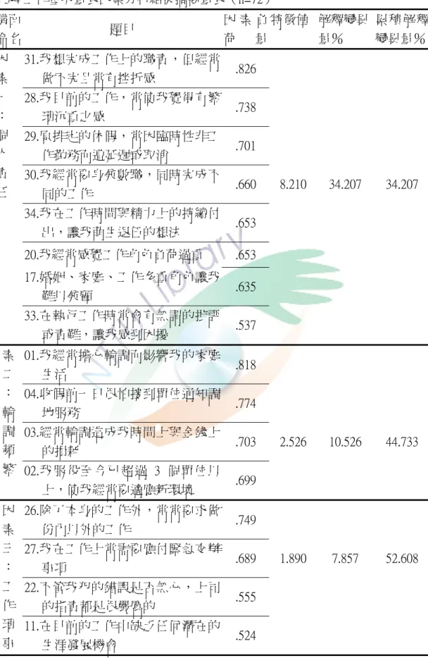 表 3-4 工作壓力量表因素分析結果摘要量表（n=72）  購面  命名  題目  因 素 負荷      量 特徵值 解釋變異 量％  累積解釋變異量％ 31.我想完成工作上的職責，但經常 做不完且常有挫折感  .826  28.我目前的工作，常使我覺得有繁 瑣沉重之感  .738  29.原排定的休假，常因臨時性非工 作勤務而遭延遲或取消  .701  30.我經常要身兼數職，同時完成不 同的工作  .660  8.210  34.207  34.207  34.我在工作時間與精力上的持續付 出，讓我萌