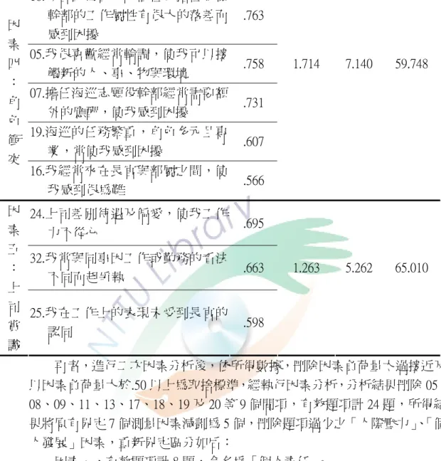 表 3-4（續）  18.我會因為自己的個性與擔任安檢 幹部的工作屬性有很大的落差而 感到困擾  .763  05.我很喜歡經常輪調，使我可以接 觸新的人、事、物與環境  .758  1.714  7.140  59.748  07.擔任海巡志願役幹部經常需要額 外的應酬，使我感到困擾  .731  19.海巡的任務繁重，角色多元且專 業，常使我感到困擾  .607 因 素 四 ： 角 色 衝  突  16.我經常夾在長官與部屬之間，使 我感到很為難  .566  24.上司差別待遇及偏愛，使我工作 力不從