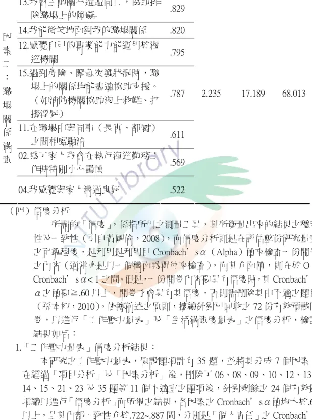 表 3-6（續）  13.我會主動關心週遭同仁，協助排 除職場上的障礙  .829  14.我能微笑地面對我的職場關係  .820  12.感覺自己的專業能力能運用於海 巡機關  .795  15.遇到危險、緊急突發狀況時，職 場上的關係均能盡速協助支援。 （如消防機關協助海上救難、打 撈浮屍）  .787  2.235      17.189      68.013 11.在職場中與同事（長官、部屬） 之間相處融洽  .611  02.為了家人我會在執行海巡勤務工 作時特別小心謹慎  .569 因 素 二