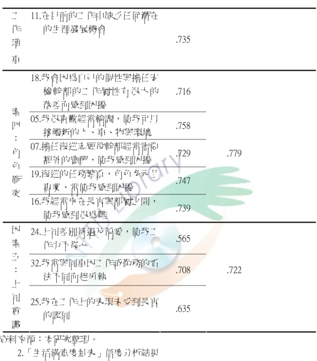 表 3-7(續)  工  作  瑣  事  11.在目前的工作中缺乏任何潛在的生涯發展機會  .735  18.我會因為自己的個性與擔任安 檢幹部的工作屬性有很大的 落差而感到困擾  .716  05.我很喜歡經常輪調，使我可以 接觸新的人、事、物與環境  .758  07.擔任海巡志願役幹部經常需要 額外的應酬，使我感到困擾  .729  .779  19.海巡的任務繁重，角色多元且 專業，常使我感到困擾  .747 素 四 ： 角 色 衝  突  16.我經常夾在長官與部屬之間， 使我感到很為難  .7