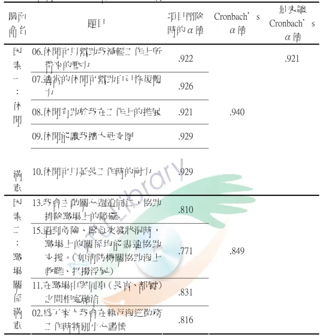表 3-8 生活滿意度量表之信度分析結果摘要表（n=72）  購面  命名  題目  項目刪除時的α值 Cronbach＇s α值  量表總 Cronbach＇s α值  06.休閒可以幫助我減輕工作上所 帶來的壓力  .922  .921  07.適當的休閒可幫助自己恢復體 力  .926  08.休閒有助於我在工作上的推展 .921  .940  09.休閒能讓我擴大社交圈  .929 因 素 一 ： 休 閒  滿  意  10.休閒可以延長工作時的耐力  .929  13.我會主動關心週遭同仁，協助 