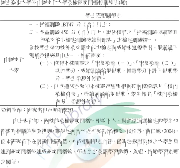 表 1- 2    國立臺東大學及中國文化大學英檢畢業門檻相關規定(續)  學士班相關規定  中國文化 大學  一、托福測驗 iBT47  分（含）以上；  二、多益測驗 450  分（含）以上，或依校訂之「托福測驗成績與其他英文能力檢定測驗成績對照表」之檢定測驗擇一。 全校學生參加校外英文語文能力檢定而成績未達標準者，得通過下列補救措施其中之一，始能畢業： (一)、修習本校開設之「密集英語（一）」、「密集英語（二）」 共四學分，成績通過始得畢業，惟該學分不計入畢業學 分，學生須額外付費。  (二)、自行進