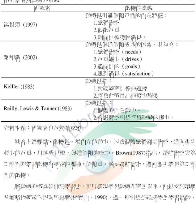 表 2- 1    中外學者對動機的意義  研究者  動機的意義  溫世頌  (1997)  動機是引發個體行為的內在狀態： 1.感覺需求  2.促動行為  3.朝向目標獲致滿足。  葉和滿  (2002)  動機是促進個體成功的因素，其包含： 1.感覺需求（needs）  2.行為驅力（drives）  3.邁向目的（goals）  4.達到滿足（satisfaction）  Kelller (1983)  動機是指：  1.對經驗與目標的選擇  2.將為此所付出的努力程度  Reilly, Lewis 