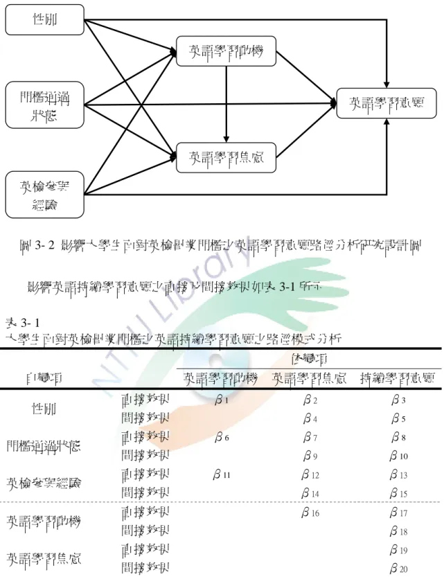 圖 3- 2  影響大學生面對英檢畢業門檻之英語學習意願路徑分析研究設計圖  影響英語持續學習意願之直接及間接效果如表 3-1 所示  表 3- 1  大學生面對英檢畢業門檻之英語持續學習意願之路徑模式分析  依變項  自變項  英語學習動機 英語學習焦慮 持續學習意願 性別  直接效果 間接效果 β 1  β 2 β4 β 3 β5 門檻通過狀態  直接效果 間接效果 β 6  β 7 β9 β 8 β10 英檢參與經驗  直接效果 間接效果 β 11  β 12 β14 β 13 β15  英語學習動機