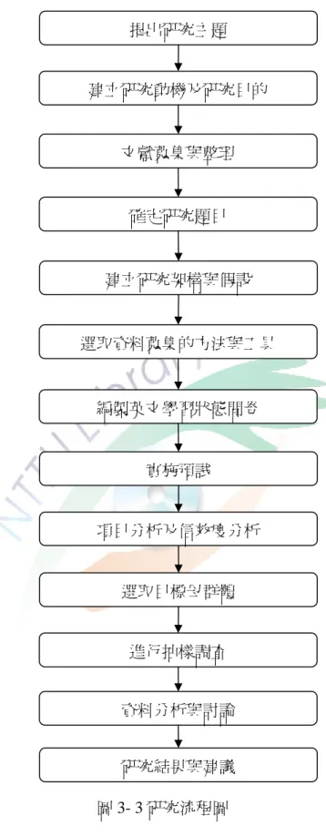 圖 3- 3 研究流程圖 提出研究主題 文獻蒐集與整理確定研究題目 選取目標母群體進行抽樣調查資料分析與討論研究結果與建議 建立研究動機及研究目的建立研究架構與假設編製英文學習狀態問卷實施預試項目分析及信效度分析 選取資料蒐集的方法與工具