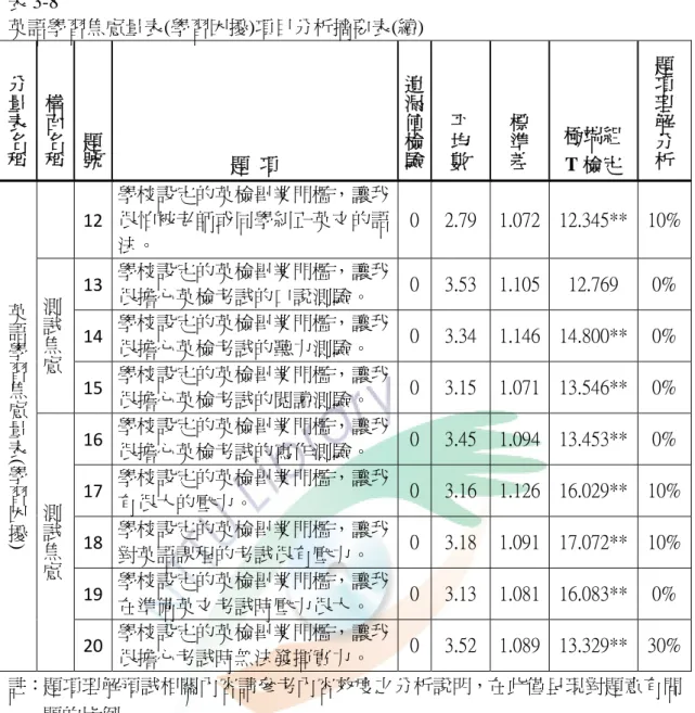 表 3-8  英語學習焦慮量表(學習困擾)項目分析摘要表(續)  分量表名稱 構面名稱 題號 題  項  遺漏值檢驗 平均數 標準差 極端組 T 檢定  題項理解分析 英語學習焦慮量表 ( 學習困擾 )  12  學校設定的英檢畢業門檻，讓我很怕被老師或同學糾正英文的語法。  0 2.79 1.072 12.345**  10%測試焦慮13 學校設定的英檢畢業門檻，讓我很擔心英檢考試的口說測驗。 03.531.10512.769 0%14 學校設定的英檢畢業門檻，讓我很擔心英檢考試的聽力測驗。 03.341
