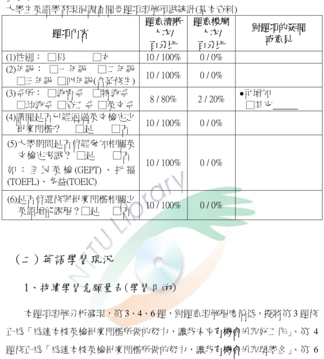 表 3- 9  大學生英語學習現況調查問卷題項理解預試統計(基本資料)  題項內容  題意清晰人次/  百分比  題意模糊人次/ 百分比  對題項的疑問 或意見  (1)性別：  □男            □女  10 / 100% 0 / 0%  (2)年級：  □一年級    □二年級 □三年級  □四年級(含延修生) 10 / 100% 0 / 0%  (3)系所：  □教育系    □特教系    □幼教系  □資工系  □英文系 8 / 80%  2 / 20%  z 可增加    □其它___