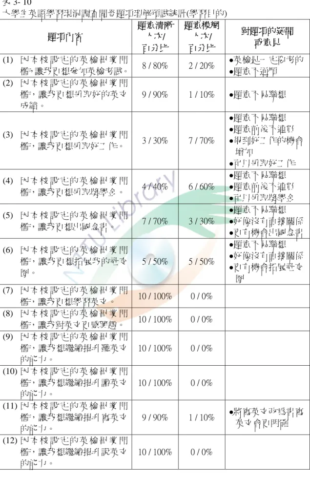 表 3- 10  大學生英語學習現況調查問卷題項理解預試統計(學習目的)  題項內容  題意清晰人次/  百分比  題意模糊人次/ 百分比  對題項的疑問 或意見  (1)  因 本 校 設 定 的 英 檢 畢 業 門 檻，讓我更想參加英檢考試。 8 / 80%  2 / 20%  z 英檢是一定要考的z題意不通順  (2)  因 本 校 設 定 的 英 檢 畢 業 門 檻，讓我更想爭取好的英文 成績。  9 / 90%  1 / 10%  z 題意不易聯想  (3)  因 本 校 設 定 的 英 檢 畢 