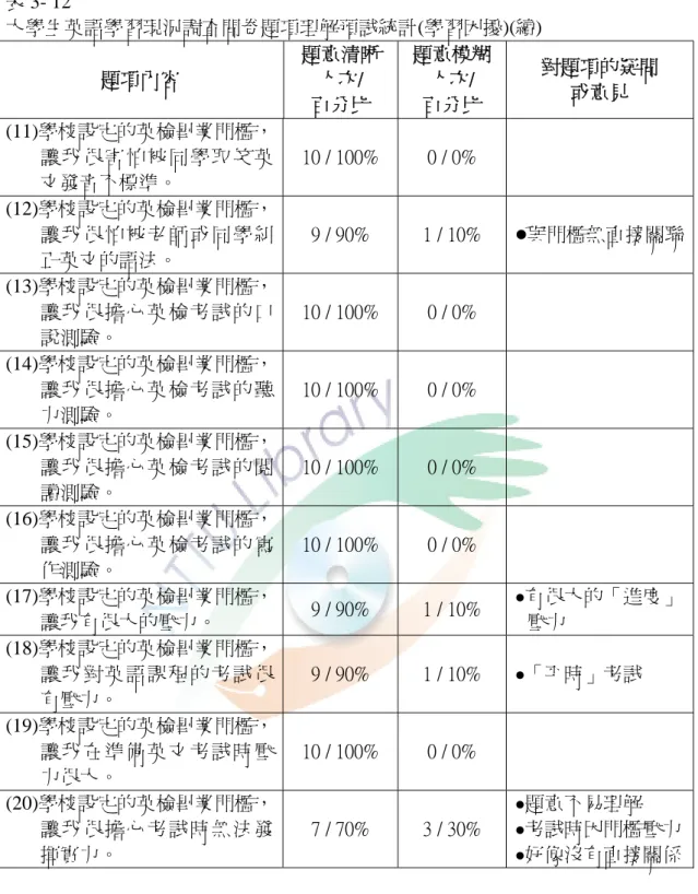 表 3- 12  大學生英語學習現況調查問卷題項理解預試統計(學習困擾)(續)  題項內容  題意清晰 人次/  百分比  題意模糊人次/ 百分比  對題項的疑問 或意見  (11)學校設定的英檢畢業門檻， 讓我很害怕被同學取笑英 文發音不標準。  10 / 100%  0 / 0%  (12)學校設定的英檢畢業門檻， 讓我很怕被老師或同學糾 正英文的語法。  9 / 90%  1 / 10%  z 與門檻無直接關聯 (13)學校設定的英檢畢業門檻， 讓我很擔心英檢考試的口 說測驗。  10 / 100% 