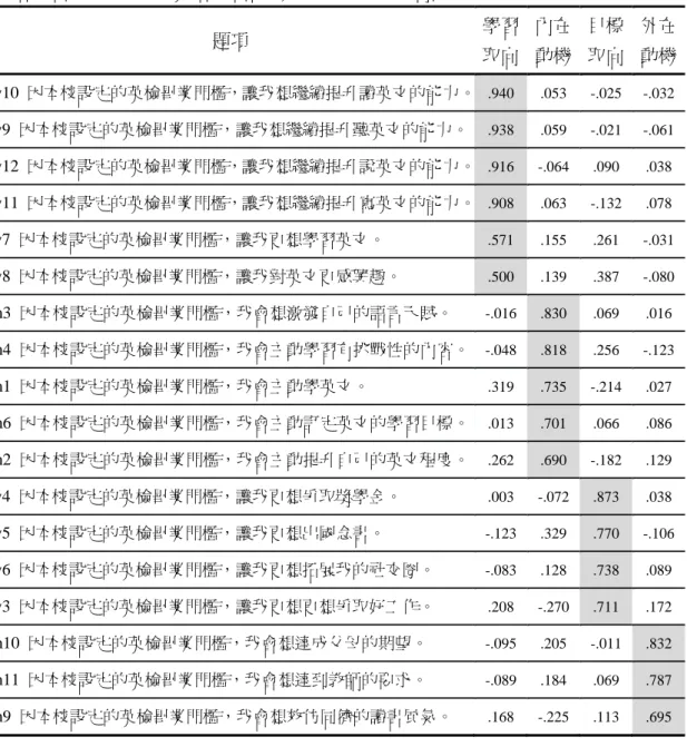 表 3- 14  英語學習意願量表與英語學習動機量表因素分析摘要表 題項  學習 取向 內在 動機  目標 取向  外在動機 w10  因本校設定的英檢畢業門檻，讓我想繼續提升讀英文的能力。 .940 .053  -.025  -.032 w9  因本校設定的英檢畢業門檻，讓我想繼續提升聽英文的能力。 .938 .059  -.021  -.061 w12  因本校設定的英檢畢業門檻，讓我想繼續提升說英文的能力。 .916 -.064  .090  .038 w11  因本校設定的英檢畢業門檻，讓我想繼續提