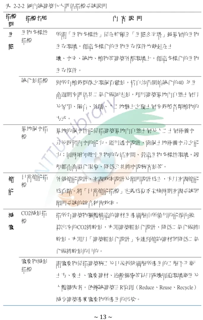 表  2-2-2  國內綠建築九大評估指標系統說明     指標指標指標指標 群群群 群     指指指 指標名稱標名稱標名稱 標名稱     內內內 內     容容容 容     說說說 說     明明明 明     生生生 生     態 態態 態     生物多樣性 指標  所謂「生物多樣性」係在於顧全「生態金字塔」最基層的生物生存環境，創造多樣化的生物生存條件也就是在土  壤、水文、綠地、植物等建築外部環境上，創造多樣化的生物 生存條件。  綠化量指標  對所有植栽群落之環保貢獻量，皆自幼苗開始