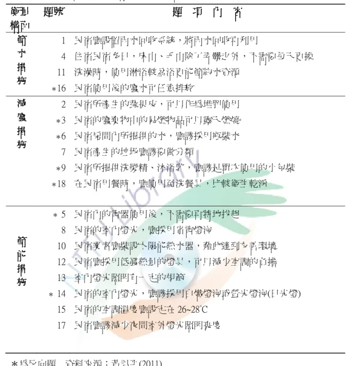 表  3-2-2環保民宿知識衡量構面與題項內容                            衡量衡量衡量 衡量     構面構面構面 構面     題號題號 題號 題號     題 題   題題           項項 項   項           內內 內   內           容容 容    容 節節節 節     水水水 水     措措措 措     施施施 施     14 11 ＊ 16 民宿應設置雨水回收系統，將雨水回收再利用  住宿民宿多日，床巾、毛巾除了弄髒之外，不需要