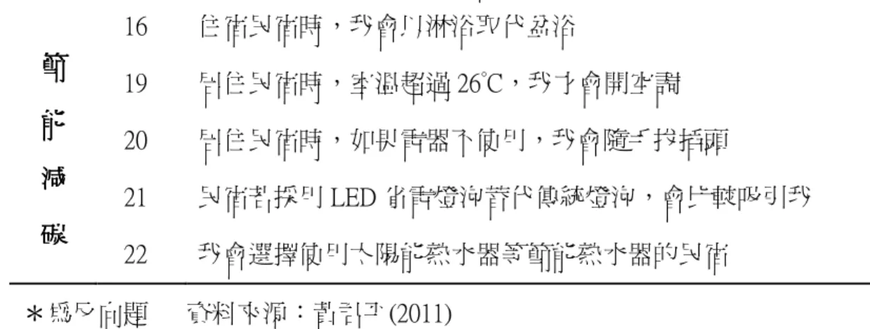 表  3-2-3 環保民宿行為衡量構面與題項內容          節 節節 節     能能能 能     減 減減 減     碳碳碳 碳     16 19 20 21  22  住宿民宿時，我會以淋浴取代盆浴  居住民宿時，室溫超過 26°C，我才會開空調  居住民宿時，如果電器不使用，我會隨手拔插頭  民宿若採用 LED 省電燈泡替代傳統燈泡，會比較吸引我 我會選擇使用太陽能熱水器等節能熱水器的民宿  ＊為反向題      資料來源：黃君平(2011)          在黃君平(2011)之問卷