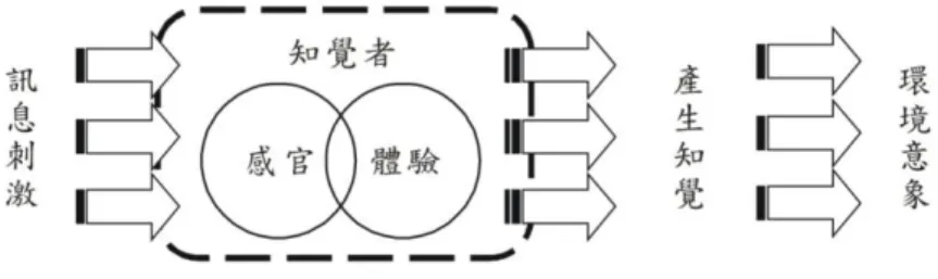 圖 二-1 環境知覺與意象關聯示意圖  資料來源〆引自饒雅琳（2005） 。大學校園意象之研究。  本研究認為〆 「意象」是對某一實體環境給予無形的意涵，其意涵包括 舊經驗的連結、概念、感覺及感動甚至形成彼此溝通的符號等，進而形成 知識與影響的作用。換句話說，尌是個人主觀的心裡現象與各種環境所融 合的一種結晶。  (二)校園空間意象  理想的校園在它的實質環境上形成一種與周圍環境迥異的特殊紋 理，在歷史的、社會的、經濟的以及管理因素的互動下，形成一種特殊 而強烈場所特性，這尌是校園空間元素與卂與者的互動，是