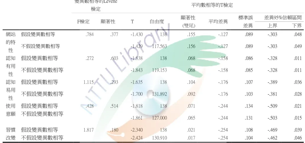 表 4-17 性別在各構面差異之 T 檢定分析  變異數相等的Levene 檢定  平均數相等的T檢定  F檢定  顯著性  T  自由度  顯著性    (雙尾)  平均差異  標準誤 差異  差異95%信賴區間 上界 下界  網站 的特 性  假設變異數相等  .784  .377  -1.430  138  .155  -.127  .089  -.303  .048 不假設變異數相等 -1.429 117.563 .156 -.127 .089 -.303 .049  認知 有用 性  假設變異數相