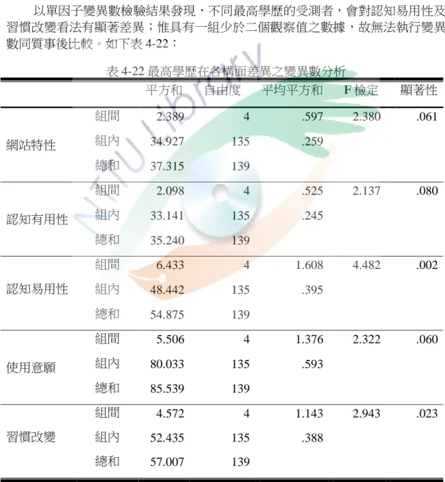 表 4-21 最高學歷變異數同質性檢定  Levene統計量  分子自由度  分母自由度  顯著性  網站特性  .477  3  135  .699  認知有用性  .259  3  135  .855  認知易用性  1.395  3  135  .247  使用意願  .550  3  135  .649  習慣改變  .693  3  135  .558  資料來源：本研究整理  以單因子變異數檢驗結果發現，不同最高學歷的受測者，會對認知易用性及 習慣改變看法有顯著差異；惟具有一組少於二個觀察值之數