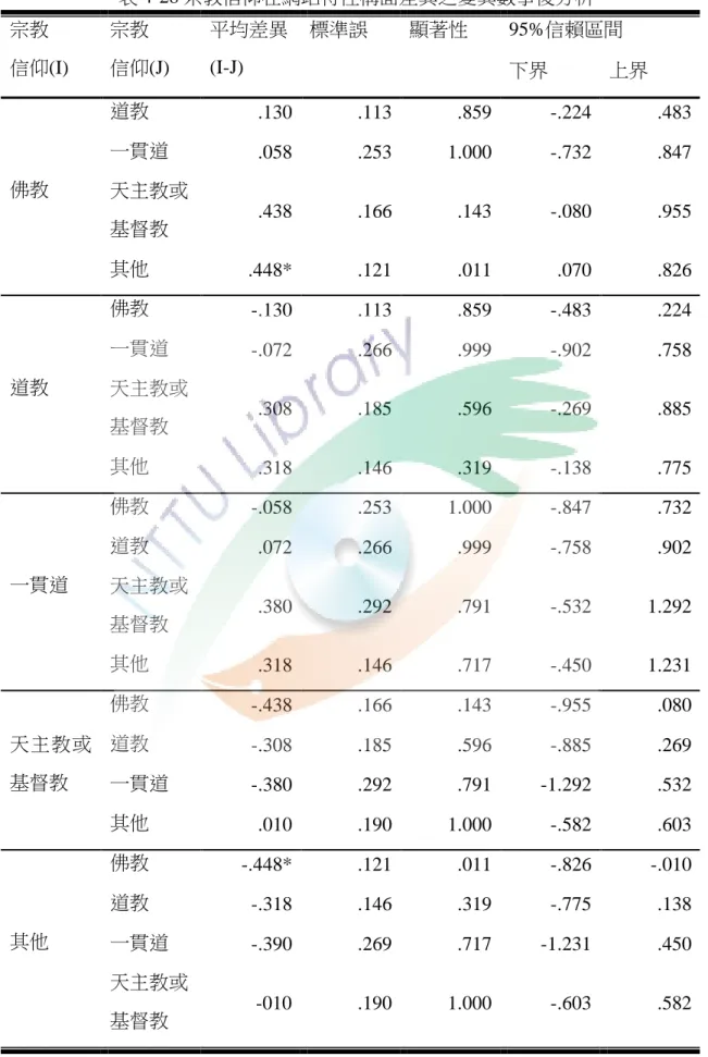 表 4-28 宗教信仰在網站特性構面差異之變異數事後分析  宗教  信仰(I)  宗教  信仰(J)  平均差異 (I-J)  標準誤  顯著性  95%信賴區間  下界  上界  佛教  道教  .130  .113  .859  -.224  .483 一貫道 .058 .253 1.000 -.732 .847  天主教或 基督教  .438  .166  .143  -.080  .955  其他  .448*  .121  .011  .070  .826  道教  佛教  -.130  .113
