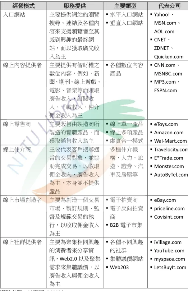 表 2-1 電子商務經營模式的產品／服務提供  經營模式  服務提供  主要類型  代表公司  入口網站  主要提供網站的瀏覽 搜尋、連結及各種內 容來支援瀏覽者至其 感到興趣的最終網 站，而以獲取廣先收 入為主   水平入口網站  垂直入口網站   Yahoo!、 MSN.com、AOL.com  CNET、ZDNET、 Quicken.com  線上內容提供者  主要提供有智財權之 數位內容，例如，新 聞、期刊、線上遊戲、 電影、音樂等而賺取 廣告收入、訂閱收 入、下載收入、仲介 佣金收入為主 