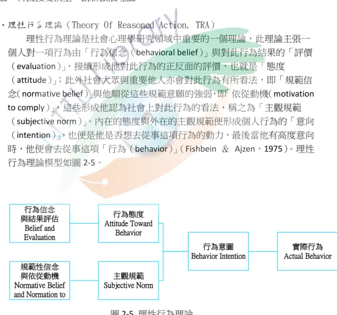 圖 2-5  理性行為理論  資料來源：Fishbein &amp; Ajzen (1975) 