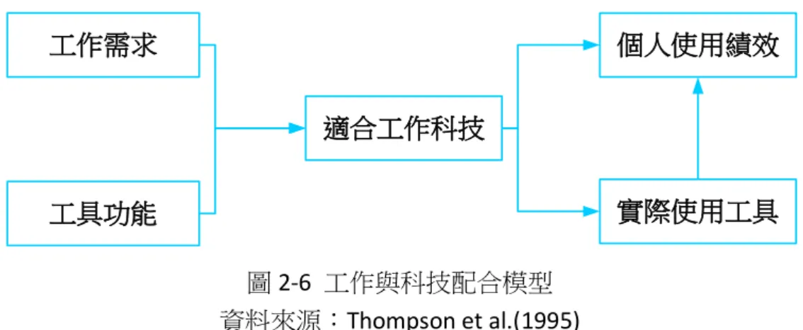 圖 2-6  工作與科技配合模型  資料來源：Thompson et al.(1995) 
