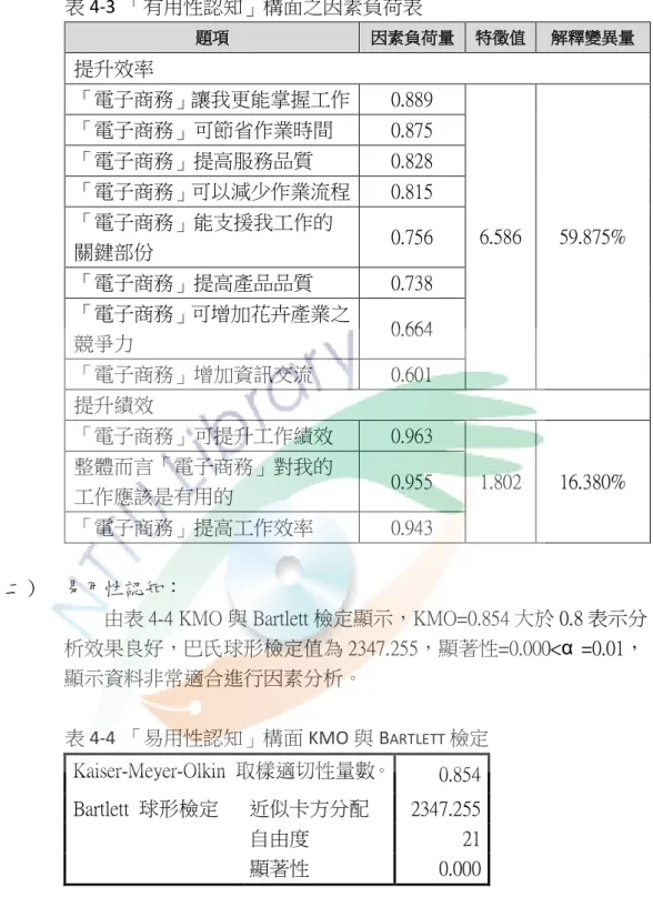 表 4-3 「有用性認知」構面之因素負荷表  題項  因素負荷量  特徵值  解釋變異量  提升效率  「電子商務」讓我更能掌握工作  0.889  6.586  59.875% 「電子商務」可節省作業時間 0.875 「電子商務」提高服務品質 0.828 「電子商務」可以減少作業流程 0.815 「電子商務」能支援我工作的  關鍵部份  0.756  「電子商務」提高產品品質  0.738  「電子商務」可增加花卉產業之 競爭力  0.664  「電子商務」增加資訊交流  0.601  提升績效  「電子
