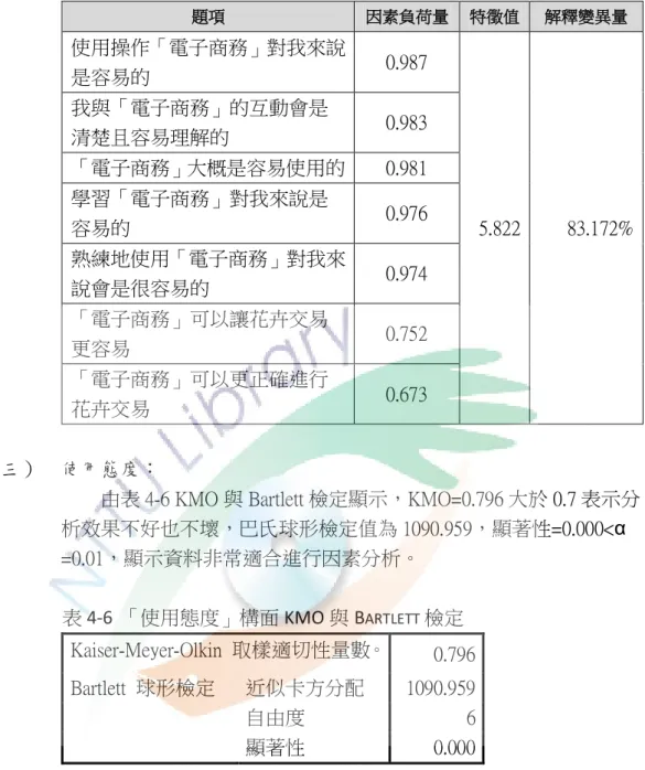 表 4-5 「易用性認知」構面之因素負荷表  題項  因素負荷量  特徵值  解釋變異量  使用操作「電子商務」對我來說 是容易的  0.987  5.822  83.172% 我與「電子商務」的互動會是 清楚且容易理解的 0.983 「電子商務」大概是容易使用的 0.981 學習「電子商務」對我來說是 容易的 0.976  熟練地使用「電子商務」對我來 說會是很容易的  0.974  「電子商務」可以讓花卉交易  更容易  0.752  「電子商務」可以更正確進行  花卉交易  0.673  （三）  使