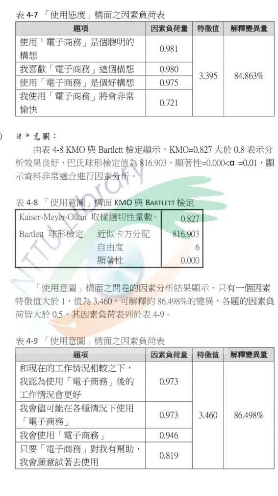表 4-7 「使用態度」構面之因素負荷表  題項  因素負荷量  特徵值  解釋變異量  使用「電子商務」是個聰明的  構想  0.981  3.395  84.863% 我喜歡「電子商務」這個構想 0.980  使用「電子商務」是個好構想  0.975  我使用「電子商務」將會非常  愉快  0.721  （四）  使用意圖： 